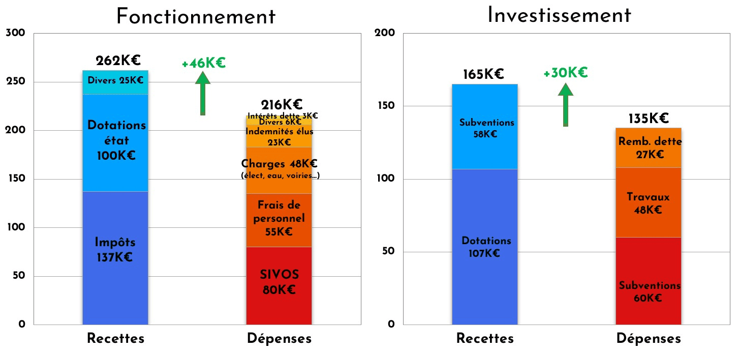 graphe du budget 2025
